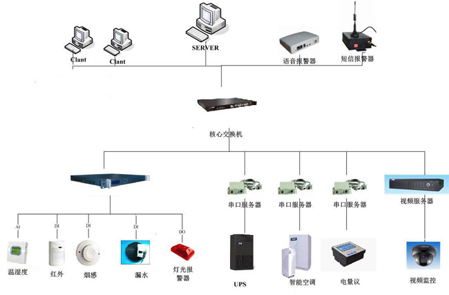 機房動環(huán)監(jiān)控,北京機房動環(huán)監(jiān)控系統(tǒng),機房動環(huán)監(jiān)控系統(tǒng)