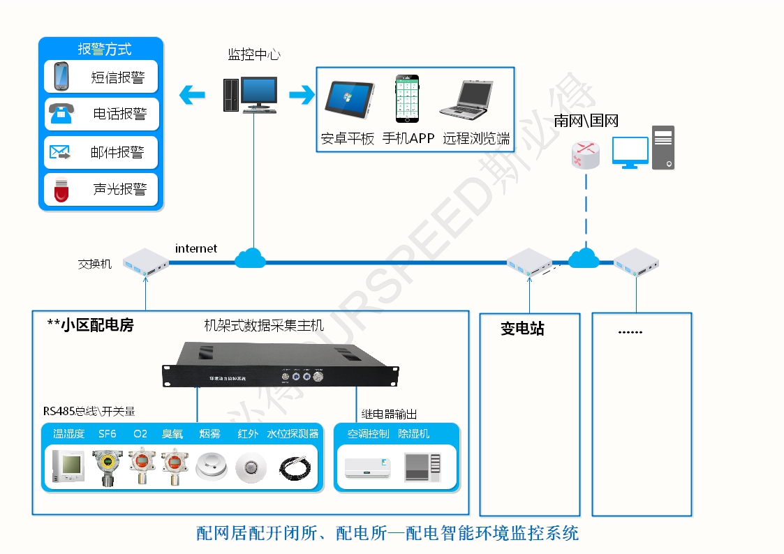 配電房變電站智能環(huán)境監(jiān)控系統(tǒng)，配電房變電站智能環(huán)境監(jiān)控