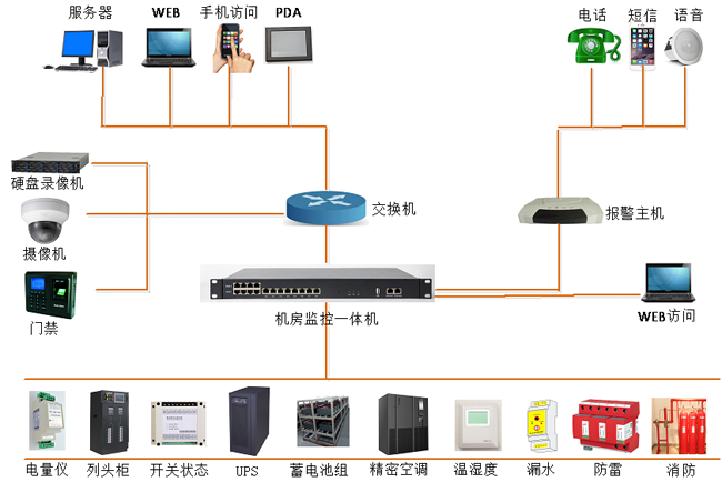 高速公路供配電站動(dòng)力環(huán)境監(jiān)控，公路供配電站動(dòng)力環(huán)境監(jiān)控,配電站動(dòng)力環(huán)境監(jiān)控