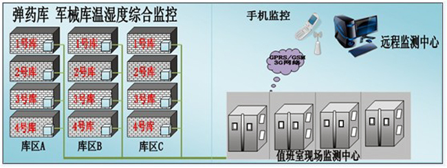 槍械彈藥庫環(huán)境監(jiān)控方案，環(huán)境監(jiān)控，槍械彈藥庫環(huán)境監(jiān)控